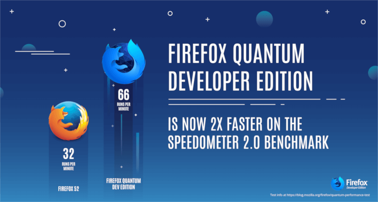 Firefox Quantum в 2 раза быстрее